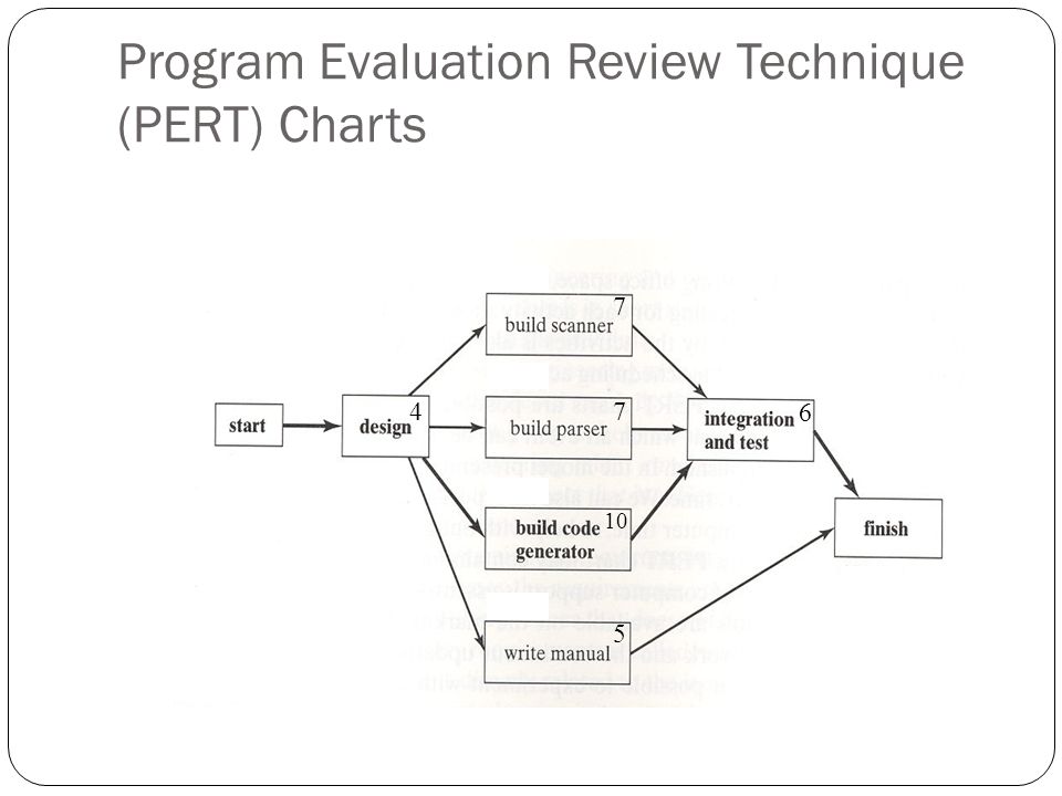 What is PERT in Project Management?